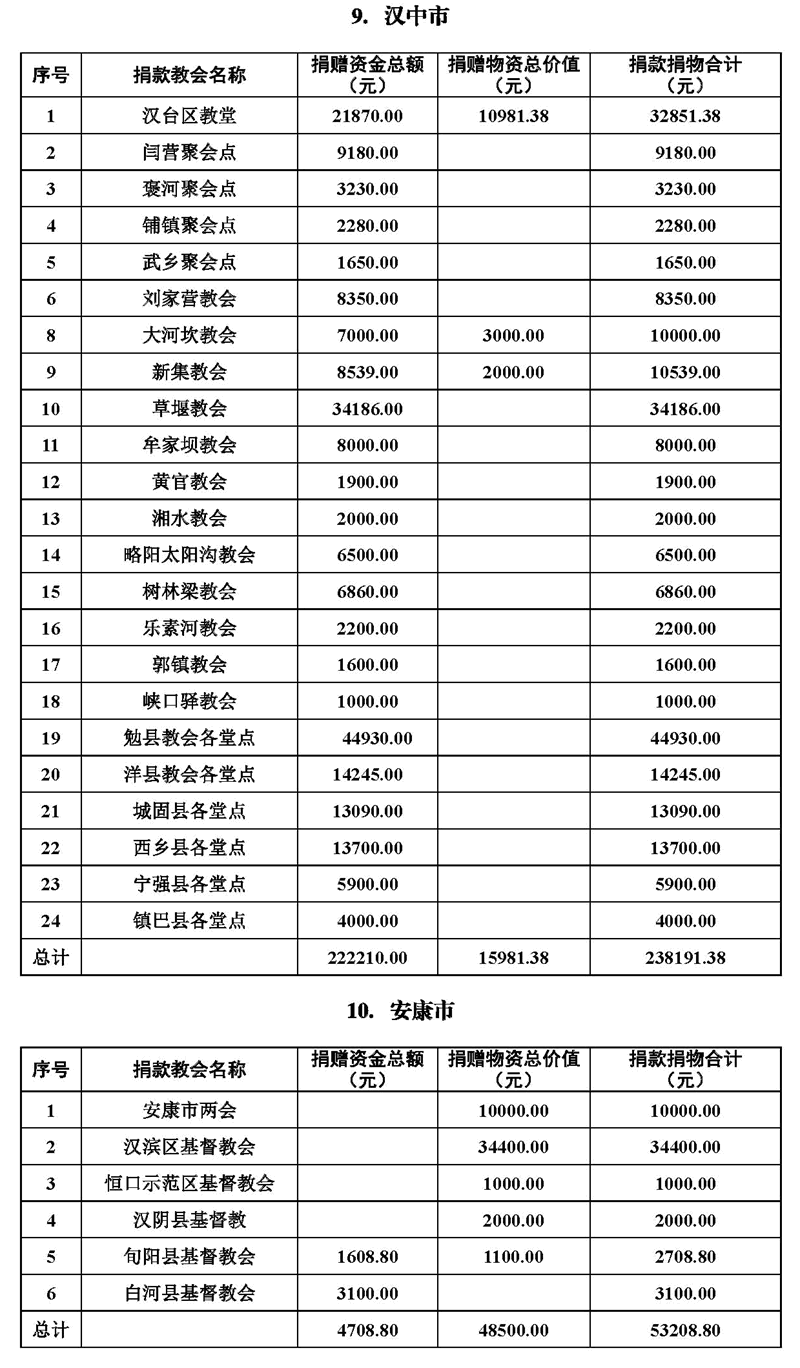 同心合意度危机，积极奉献抗病疫——陕西基督教抗击新冠肺炎系列活动之五(图19)