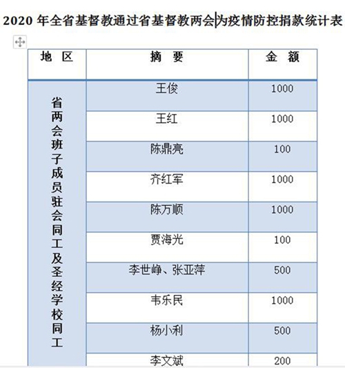 我省教会积极奉献，同心协力抗击疫情 ——陕西教会在行动之六(图7)