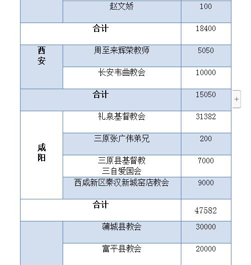 我省教会积极奉献，同心协力抗击疫情 ——陕西教会在行动之六(图10)